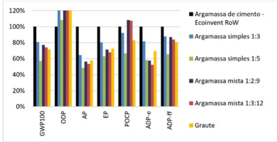 Figura 8: Comparação das argamassas avaliadas com a argamassa do banco  de dados do Ecoinvent