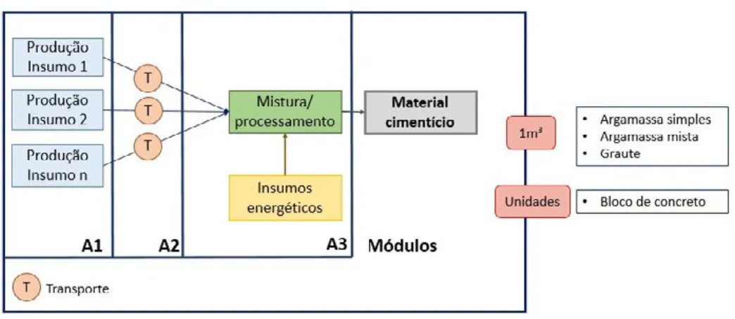 Figura 1: Resumo do escopo, etapas e unidades funcionais 