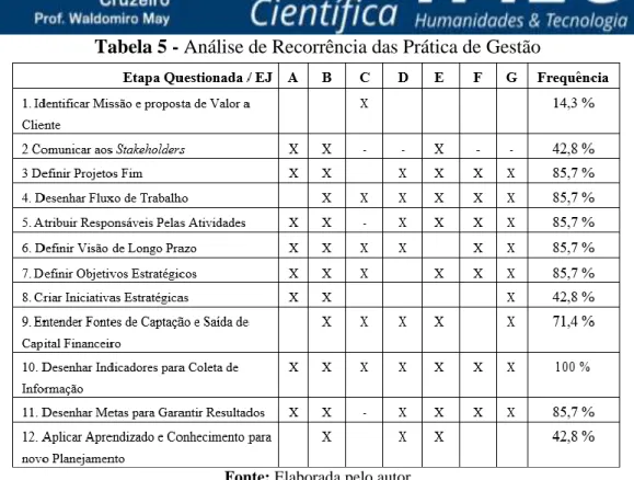 Tabela 5 - Análise de Recorrência das Prática de Gestão 