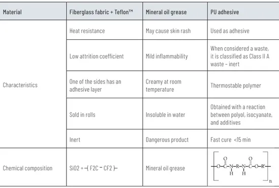 Table 1: Characteristics of the materials.