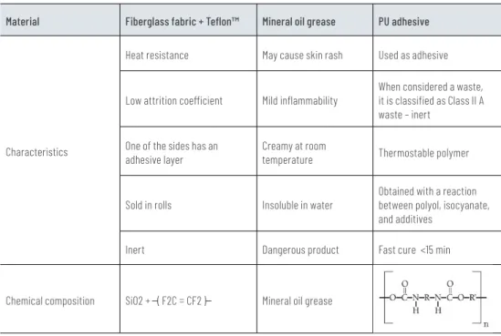 Table 1: Characteristics of the materials.