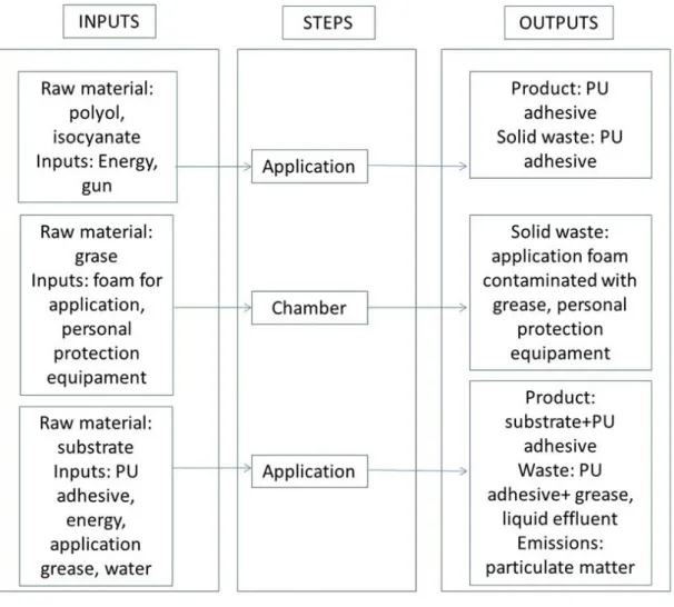 Figure 5 illustrates the block flowchart of the original process, showing the  use of grease and the waste generated.