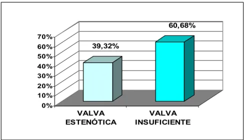 Gráfico 3 - TIPO DE ACOMETIMENTO DA LESAO VALVAR POR TIPO DE  VALVA – HCFMUSP janeiro de 2004 a agosto de 2008