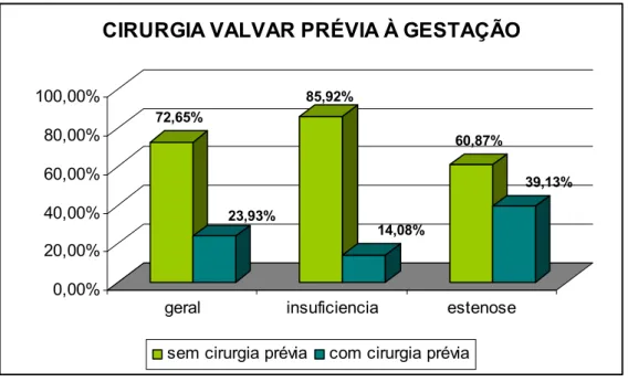 Gráfico 4 – CIRURGIA VALVAR PRÉVIA A GESTAÇÃO– HCFMUSP  janeiro de 2004 a agosto de 2008