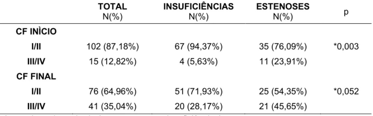 Tabela 5 – AVALIAÇÃO DA CF DISTRIBUIDO ENTRE OS GRUPOS– 