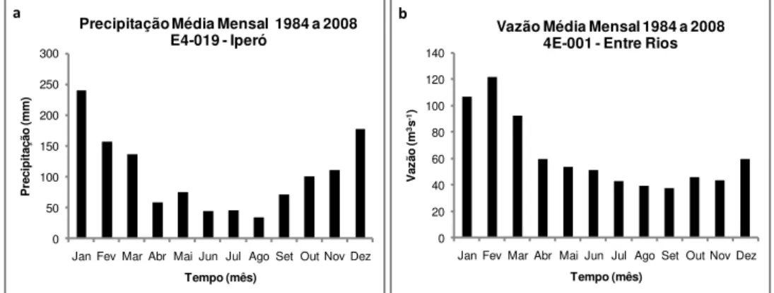Figura 22  –  Médias mensais de precipitação (a) e vazão (b) na bacia do rio Sorocaba no  período de 1984 a 2008 