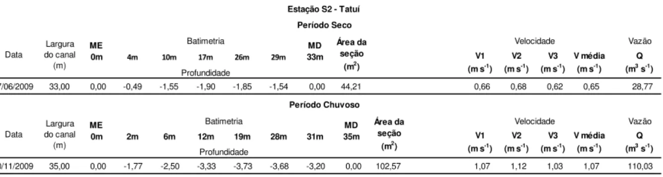 Tabela  10  –   Dados  de  campo:  Batimetria,  Área  da  seção,  Velocidade  do  fluxo  de  água  (margem esquerda V1, eixo central do canal V2 e margem direita V3), Velocidade média e  Vazão calculada para a estação de amostragem S2  –  Tatuí, para uma e