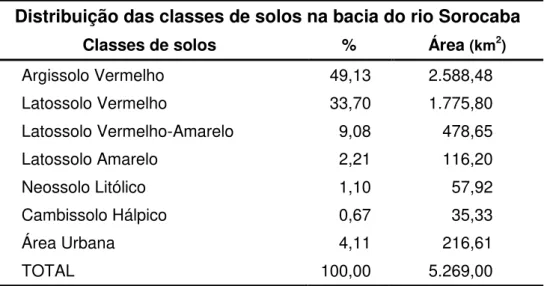 Tabela 5  –  Distribuição percentual das classes de solos presentes na bacia do rio Sorocaba  e respectiva área de ocorrência 
