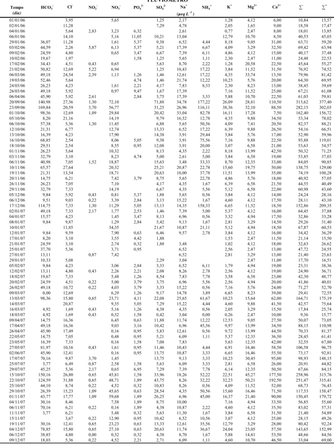 Tabela 4. Resultado das análises das amostras de água de chuva, com a concentração para os ânions e  cátions majoritários, soma de ânions ( ∑ - ) e soma de cátions ( ∑ + ), em µeq L -1 , para o período de  01/09/05 a 09/12/07