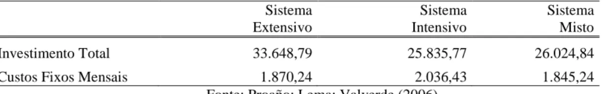 Tabela 2- Custos de Investimento dos Sistemas (em Dólares)  Sistema  Extensivo  Sistema  Intensivo  Sistema Misto  Investimento Total  33.648,79  25.835,77  26.024,84 