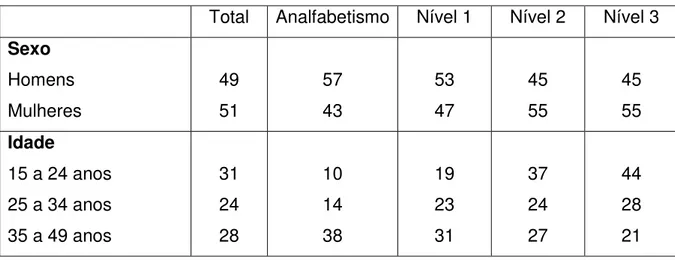 Tabela 1. Características da amostra por nível de alfabetismo (%)  