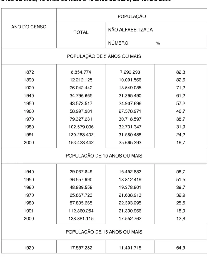 Tabela  2.1  –   Progressão  dos  níveis  de  analfabetismo  entre  a  população  de  5  anos ou mais, 10 anos ou mais e 15 anos ou mais, de 1872 a 2000 