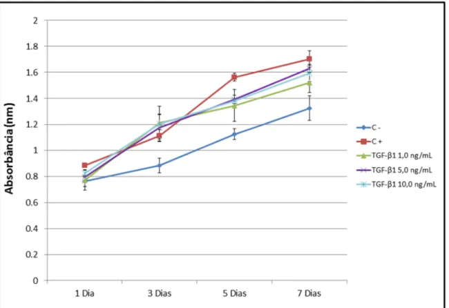 Figura 11: Comparação das taxas de proliferação de SHED tratadas com diferentes concentrações de TGF-β1  (1,0; 5,0 e 10,0 ng/mL) ou mantidas em meio de cultura suplementado com 10% de FBS (controle negativo) ou  20% de FBS (controle positivo) durante 1, 3,