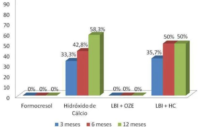 Gráfico 4 – Formação de Barreira Dentinária aos 3, 6 e 12 meses de proservação. 