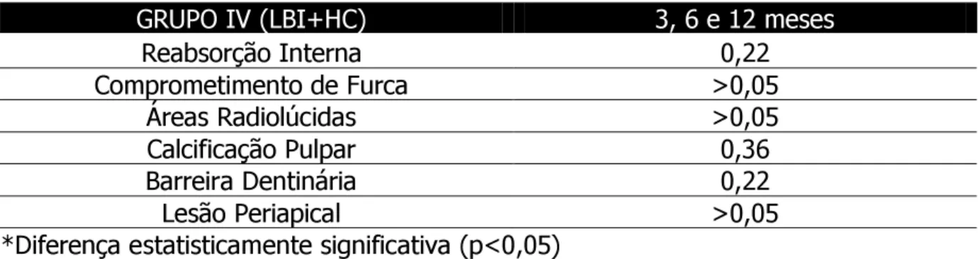 Tabela 4 – Análise estatística dos resultados em relação ao período no Grupo IV (Hidróxido de Cálcio  precedido por Laser de Baixa Intensidade)