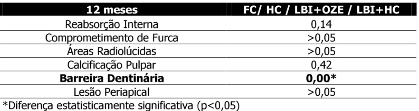 Tabela 6 – Análise estatística em relação às alterações radiográficas entre grupos estudados no  período de 6 meses