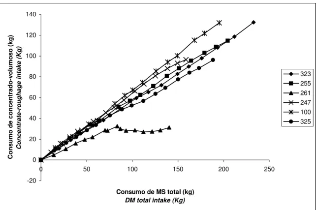 Figura 4 - Gráfico cumulativo do consumo individual dos animais em conforto térmico,   ao longo dos dias (kg de MS/dia) 