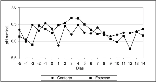Figura 1- Médias de pH ruminal nos diferentes tratamentos, ao longo dos dias 