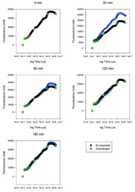Figure 2.3.3. Average values of the Kautsky curves in dark-adapted leaves of submerged and  air-exposed S