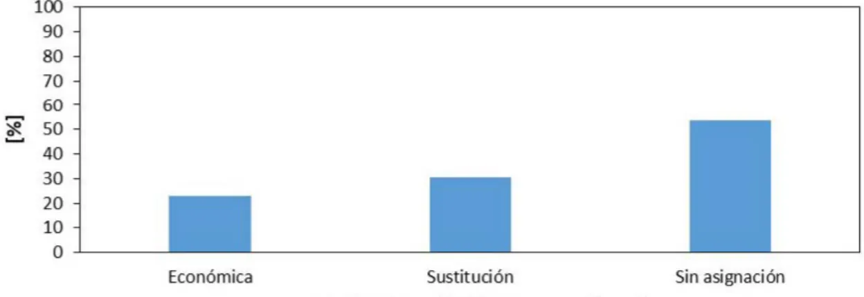 Figura 2: Distribución porcentual de los trabajos en función de la base utilizada  para asignar cargas ambientales entre co-productos del sistema.