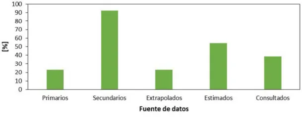 Figura 3: Distribución porcentual de los trabajos en función de las fuentes de datos  utilizadas.