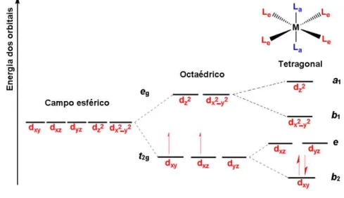 Figura 1 - Variação de energia dos orbitais frente à mudança de geometria do  complexo