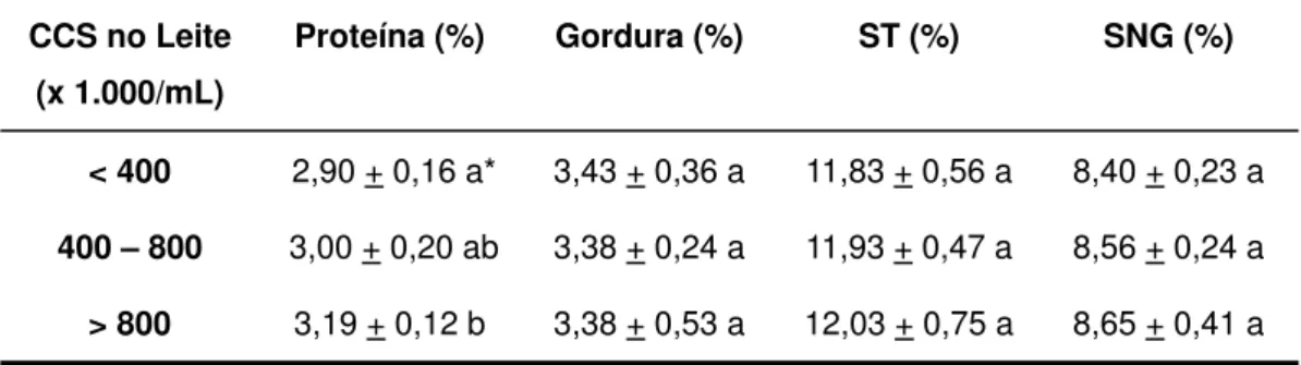 Tabela 3. Percentuais de proteína, gordura, sólidos totais (ST) e sólidos não  gordurosos (SNG) do leite cru 1 , de acordo com a contagem de  células somáticas (CCS)