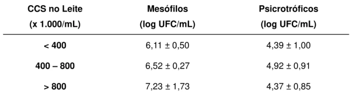 Tabela 4. Valores de mesófilos e psicrotróficos do leite cru 1 , de acordo com a  contagem de células somáticas (CCS)*