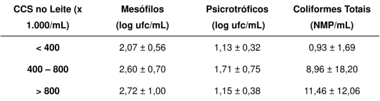 Tabela 5. Valores de mesófilos, psicrotróficos e coliformes totais do leite  pasteurizado 1 , de acordo com a contagem de células somáticas  (CCS)*