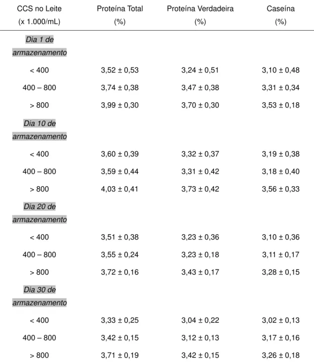 Tabela 7. Percentuais de proteína total, proteína verdadeira e caseína do  iogurte 1 , de acordo com a contagem de células somáticas (CCS)*