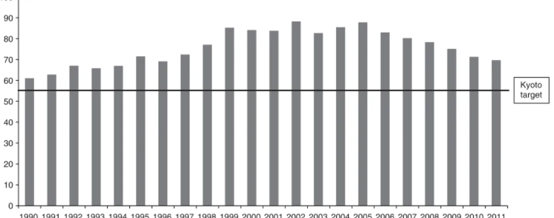 FIGURE 2 | Greenhouse Gas emissions (CO 2 equivalent) in Portugal (1990–2011), Tg (million tons)