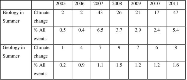 Table 1 Events regarding climate change in Science in the Summer 