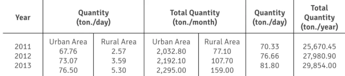 Table 6. Evolution of the MSW generation in the city of Santa Cruz do Sul in the last  three years.