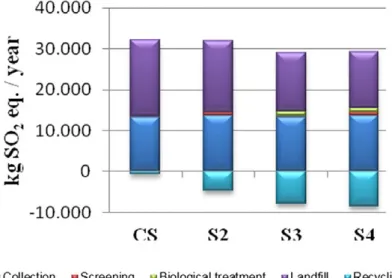 Figure 6. Environmental performance for the MSW scenarios: Terrestrial  acidification.