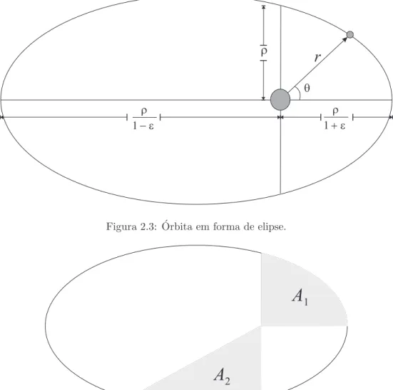 Figura 2.3: ´ Orbita em forma de elipse.