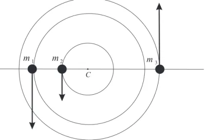 Figura 4.2: Solu¸c˜ ao de equil´ıbrio relativo de Euler.