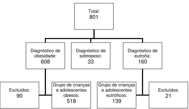 Figura 2 -  Organograma representativo da amostra final de crianças e adolescentes no  grupo de obesos e no grupo controle (eutrófico)