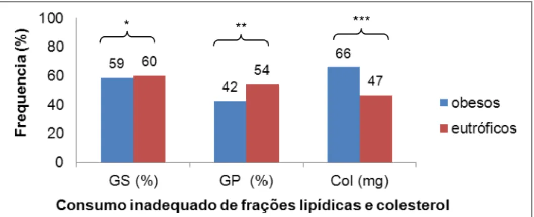 Figura 4 -   Frequência do consumo inadequado de frações lipídicas e colesterol  nos grupos obeso e controle 