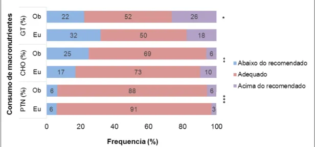 Figura 6 -  Frequência  do  consumo  percentual  de  macronutrientes  nos  grupos  de  obeso  e  controle 