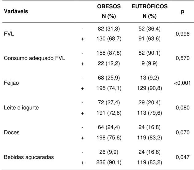 Tabela 6 -   Comparação  entre  a  frequência  de  consumo  de  alimentos  ou  grupo alimentares nos grupos obeso e controle 