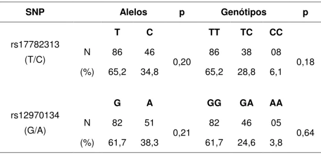 Tabela 9 -   Frequências  alélicas  e  genotípicas  dos  SNP  rs17782313  e  rs12970134 no grupo controle  SNP  Alelos  p  Genótipos  p  rs17782313  (T/C)  T  C  TT  TC  CC N 86 46  0,20  86  38  08  0,18  (%)  65,2  34,8  65,2  28,8  6,1  rs12970134  (G/A