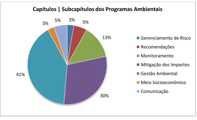 Gráfico 4  –  Capítulos e subcapítulos dos Programas Ambientais 