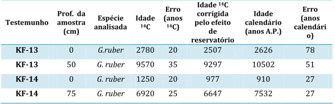 Tabela 2: Datações por radiocarbono para amostras dos testemunhos KF-13 e KF-14 com idades  correspondentes em anos calendário