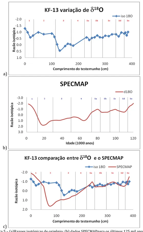 Figura 5  –  (a)Razoes isotópicas de oxigênio; (b) dados SPECMAPpara os últimos 125 mil anos; (c)  comparação entre razoes isotópicas de oxigênio e SPECMAP para o testemunho KF-13.