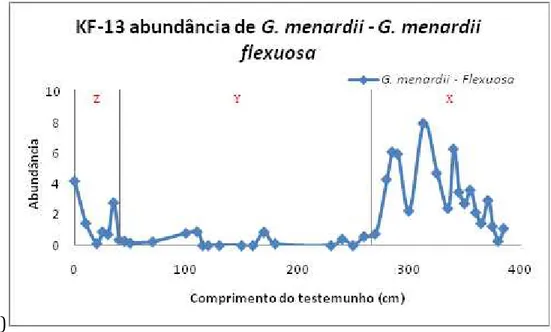 Figura 8 (c) Abundância de G. menardii menos abundância de G. menardii flexuosa 