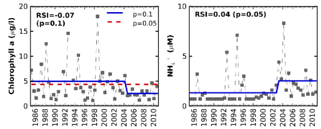 Figure  7.  Shifts  in  chlorophyll  a  and  ammonium  (NH 4 + )  concentrations  at  station  RA10 (filled squares—variables concentration, solid and dashed line—regime mean,  RSI—Regime Shift Index)