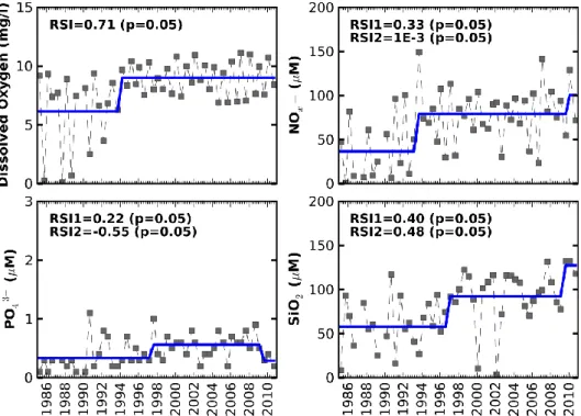 Figure  9.  Shifts  in  dissolved  oxygen,  nitrates  +  nitrites  (NO x − ),  phosphates  (PO 4 3− )  and  silicates  (SiO 2 )  concentrations  at  station  RA11  (filled  squares—variables  concentration, solid line—regime mean, RSI—Regime Shift Index)