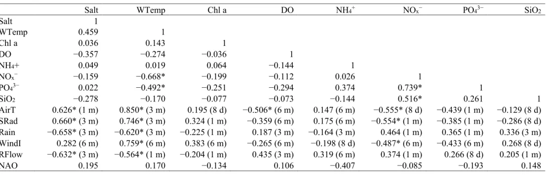 Table 2. Spearman rank correlations between water quality variables at station RA10 (Salt—salinity, WTemp—water temperature,  Chl a—chlorophyll a, DO—dissolved oxygen, NH 4 + —ammonium, NO x — nitrates + nitrites, PO 4 3− —phosphates, SiO 2 —silicates) and