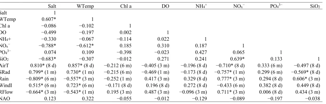 Table 3. Spearman rank correlations between water quality variables at station RA4 (Salt—salinity, WTemp—water temperature,  Chl  a—chlorophyll  a,  DO—dissolved  oxygen,  NH 4 + —ammonium,  NO x — nitrates  +  nitrites,  PO 4 3— phosphates,  SiO 2 —silica