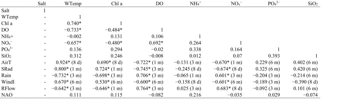 Table 4. Spearman rank correlations between water quality variables at station RA11 (Salt—salinity, WTemp—water temperature,  Chl  a—chlorophyll  a,  DO—dissolved  oxygen,  NH 4 + —ammonium,  NO x — nitrates  +  nitrites,  PO 4 3— phosphates,  SiO 2 —silic